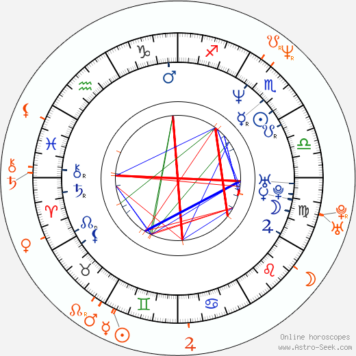 Horoscope Matching, Love compatibility: Rufus Sewell and Helena Bonham Carter