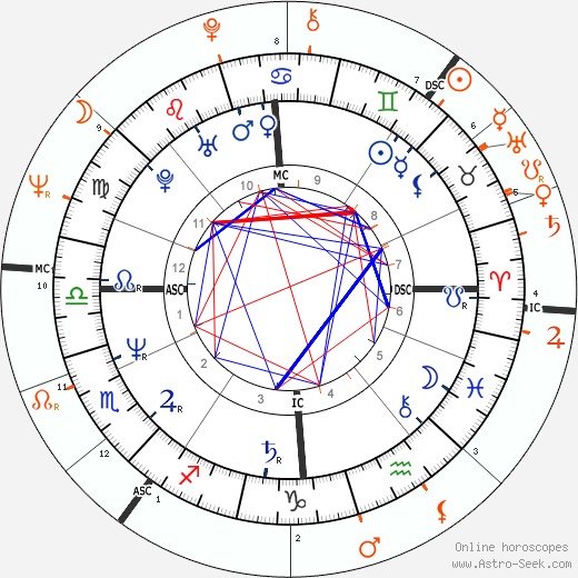 Horoscope Matching, Love compatibility: Rupert Everett and Ian McKellen