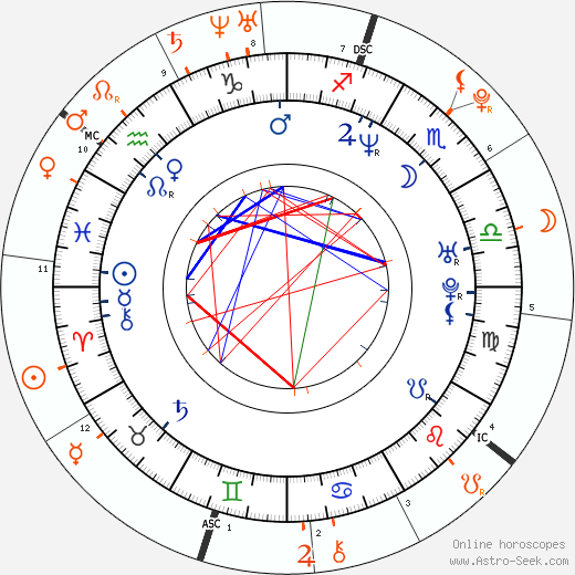 Horoscope Matching, Love compatibility: Rupert Sanders and Kristen Stewart
