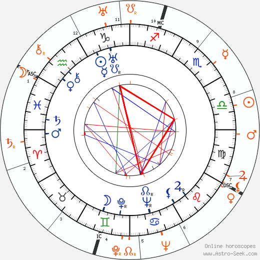 Horoscope Matching, Love compatibility: Russ Columbo and Carole Lombard