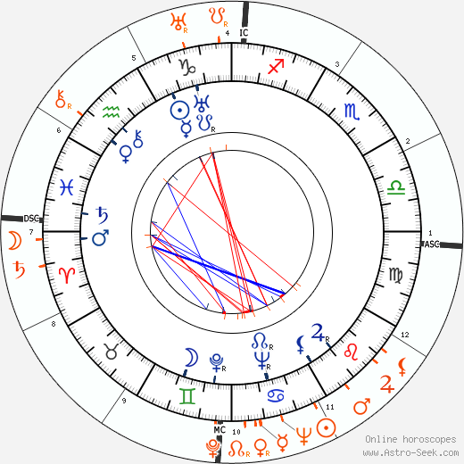 Horoscope Matching, Love compatibility: Russ Columbo and Lupe Velez