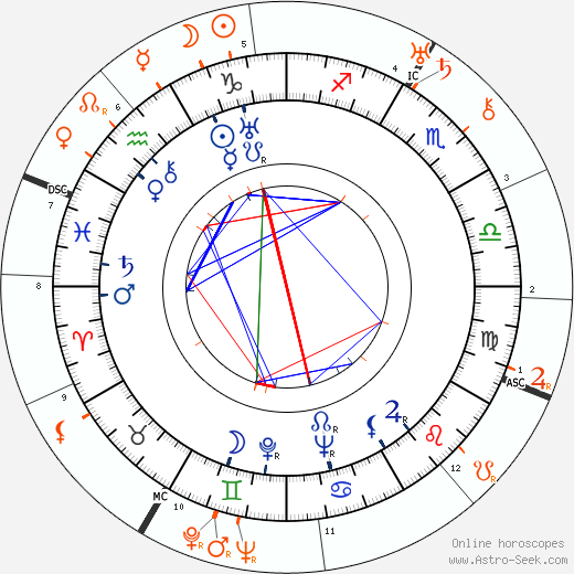 Horoscope Matching, Love compatibility: Russ Columbo and Pola Negri