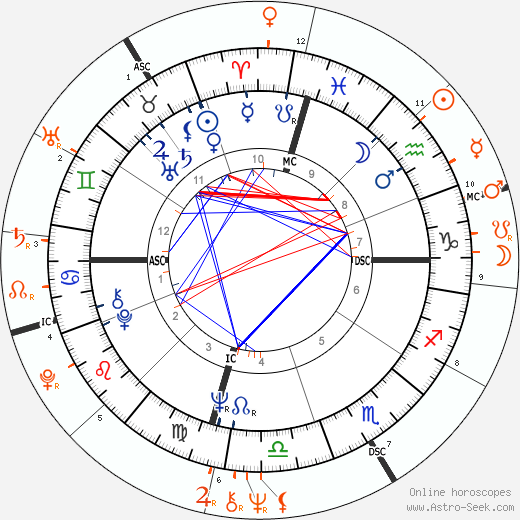 Horoscope Matching, Love compatibility: Ryan O'Neal and Mia Farrow