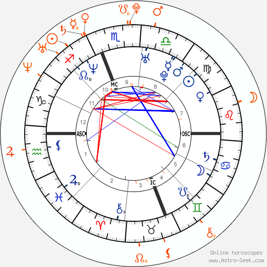 Horoscope Matching, Love compatibility: Ryan Phillippe and Amanda Seyfried