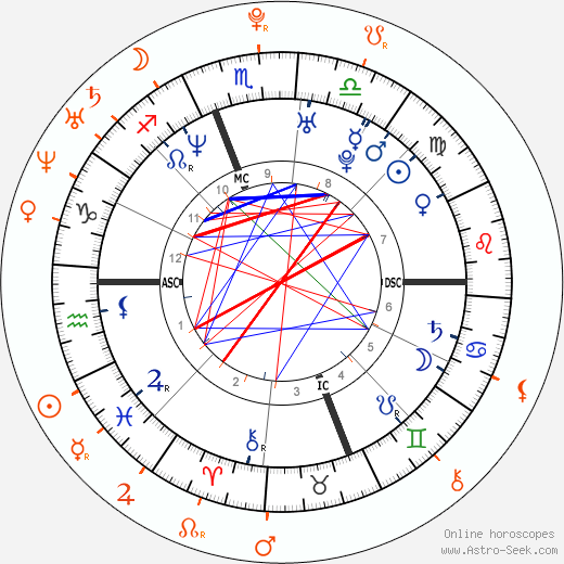 Horoscope Matching, Love compatibility: Ryan Phillippe and Ashley Greene