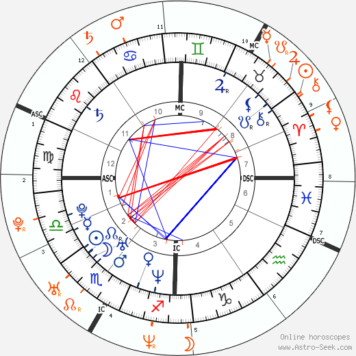 Horoscope Matching, Love compatibility: Ryan Reynolds and Melissa Joan Hart