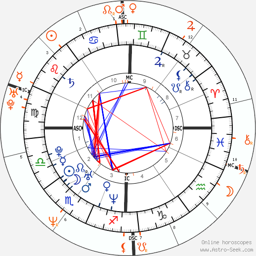 Horoscope Matching, Love compatibility: Ryan Reynolds and Sandra Bullock