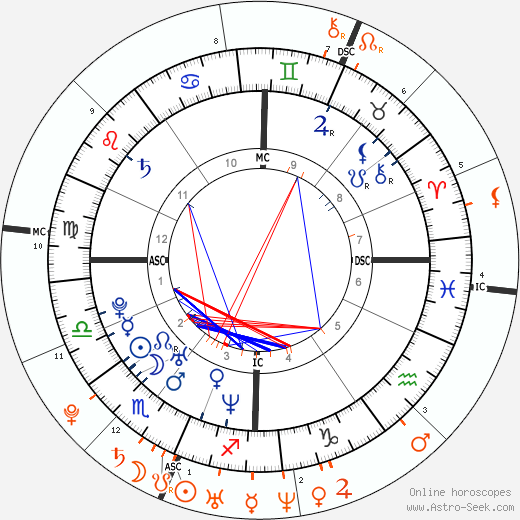 Horoscope Matching, Love compatibility: Ryan Reynolds and Scarlett Johansson