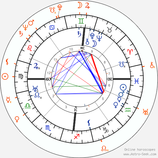 Horoscope Matching, Love compatibility: Sacha Guitry and Lana Marconi