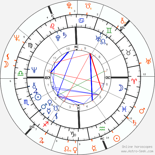Horoscope Matching, Love compatibility: Sally Field and Burt Reynolds