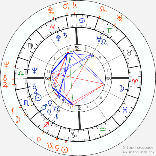 Horoscope Matching, Love compatibility: Sally Field and Davy Jones