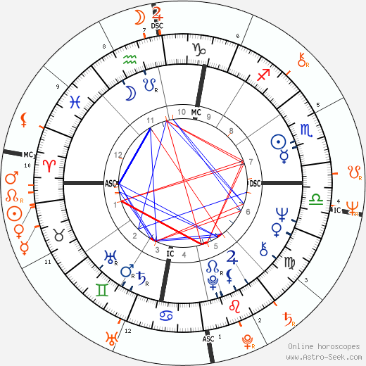 Horoscope Matching, Love compatibility: Sam Shepard and Jessica Lange