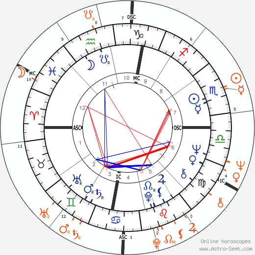 Horoscope Matching, Love compatibility: Sam Shepard and Joni Mitchell