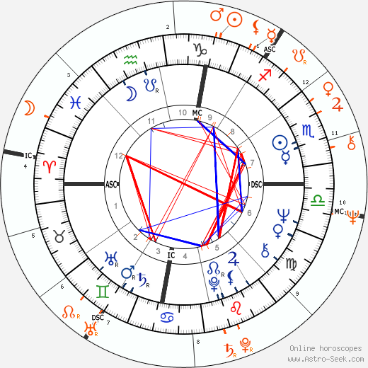 Horoscope Matching, Love compatibility: Sam Shepard and Patti Smith
