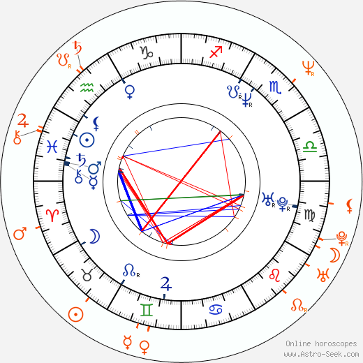 Horoscope Matching, Love compatibility: Samantha Phillips and Emilio Estevez
