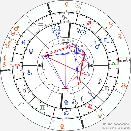 Horoscope Matching, Love compatibility: Sammy Davis Jr. and Ava Gardner