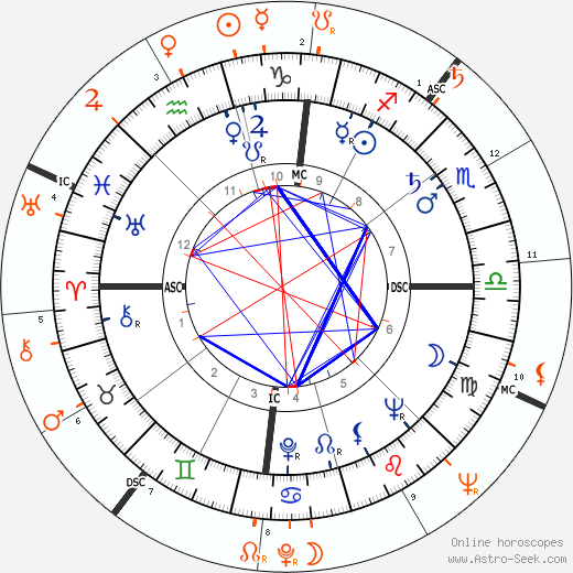 Horoscope Matching, Love compatibility: Sammy Davis Jr. and Eartha Kitt