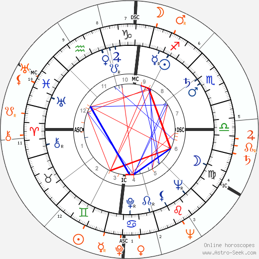Horoscope Matching, Love compatibility: Sammy Davis Jr. and Judy Garland