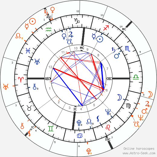 Horoscope Matching, Love compatibility: Sammy Davis Jr. and Kim Novak