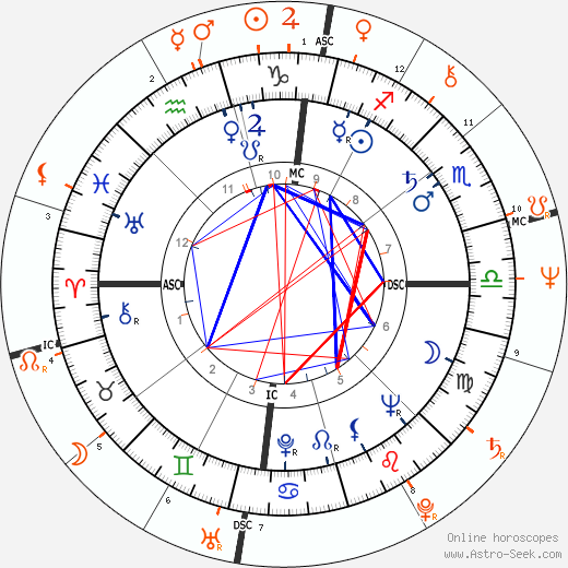 Horoscope Matching, Love compatibility: Sammy Davis Jr. and Linda Lovelace
