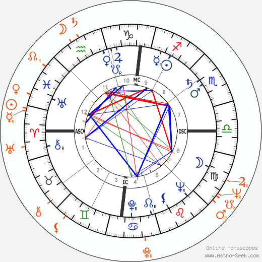 Horoscope Matching, Love compatibility: Sammy Davis Jr. and May Britt