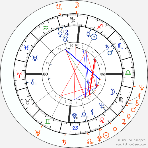Horoscope Matching, Love compatibility: Sammy Davis Jr. and Susan Denberg