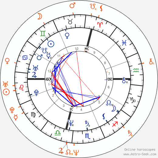 Horoscope Matching, Love compatibility: Sandra Bernhard and Amanda Bearse