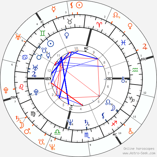Horoscope Matching, Love compatibility: Sandra Bernhard and Jay Leno