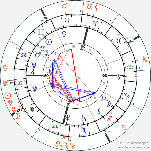 Horoscope Matching, Love compatibility: Sandra Bernhard and Madonna