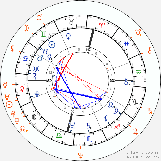 Horoscope Matching, Love compatibility: Sandra Bernhard and Timothy Hutton