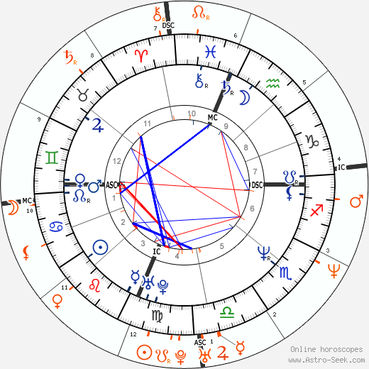 Horoscope Matching, Love compatibility: Sandra Bullock and Dweezil Zappa