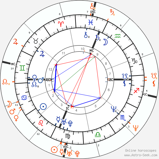 Horoscope Matching, Love compatibility: Sandra Bullock and Keanu Reeves