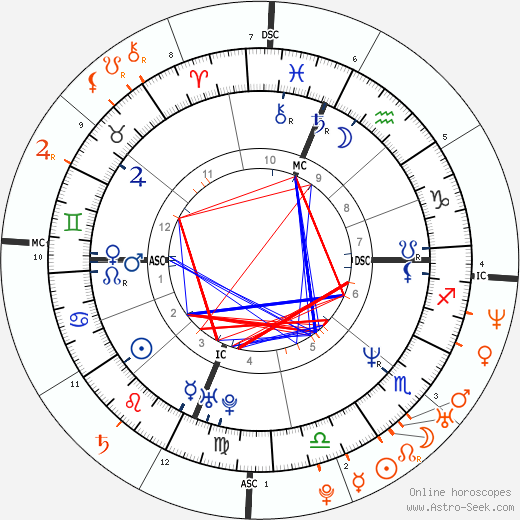 Horoscope Matching, Love compatibility: Sandra Bullock and Ryan Reynolds