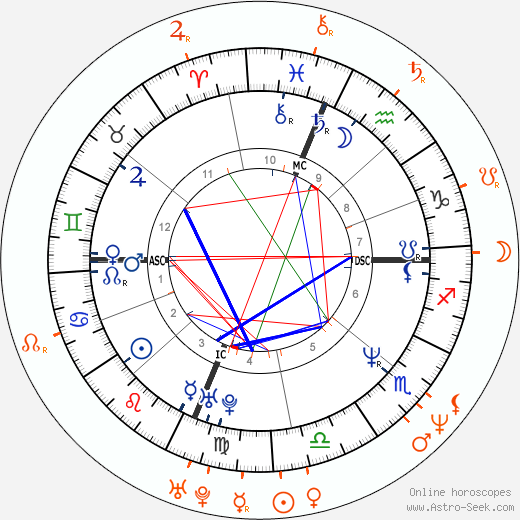 Horoscope Matching, Love compatibility: Sandra Bullock and Tate Donovan