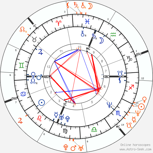 Horoscope Matching, Love compatibility: Sandra Bullock and Troy Aikman