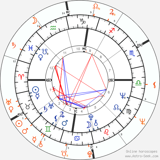Horoscope Matching, Love compatibility: Sandra Dee and Bobby Darin