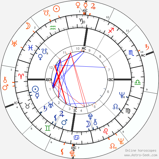 Horoscope Matching, Love compatibility: Sandra Dee and Paul Newman