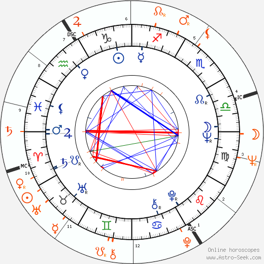 Horoscope Matching, Love compatibility: Sandra Knight and Jack Nicholson