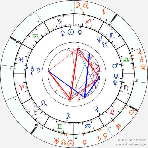 Horoscope Matching, Love compatibility: Sandra Taylor and Donald Trump