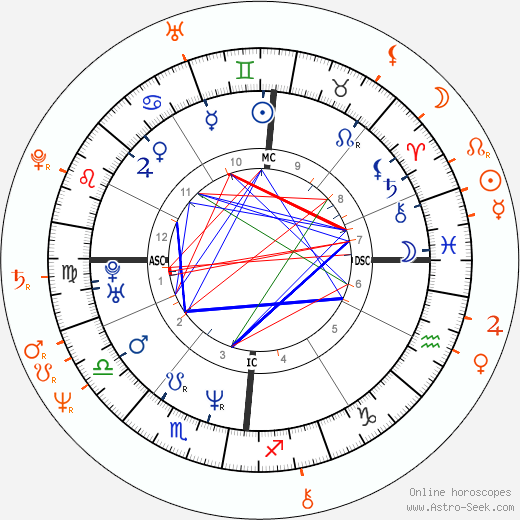 Horoscope Matching, Love compatibility: Sandrine Bonnaire and William Hurt