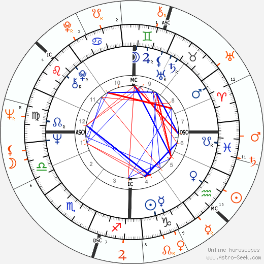 Horoscope Matching, Love compatibility: Sarah Miles and Burt Reynolds