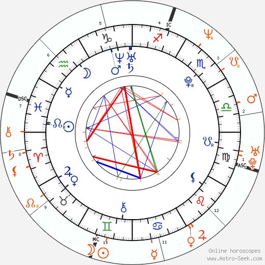 Horoscope Matching, Love compatibility: Sasha Grey and Dave Navarro