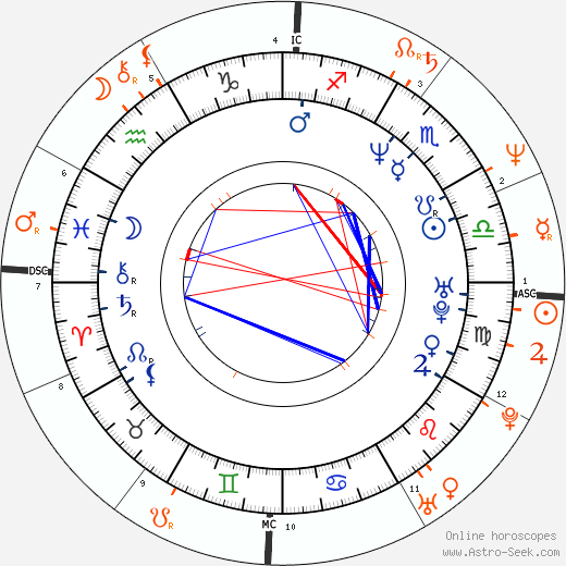 Horoscope Matching, Love compatibility: Savanna Samson and David Copperfield