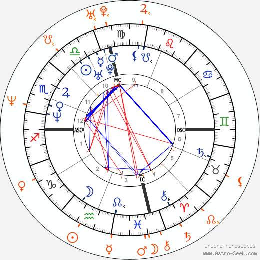 Horoscope Matching, Love compatibility: Savannah and Pauly Shore