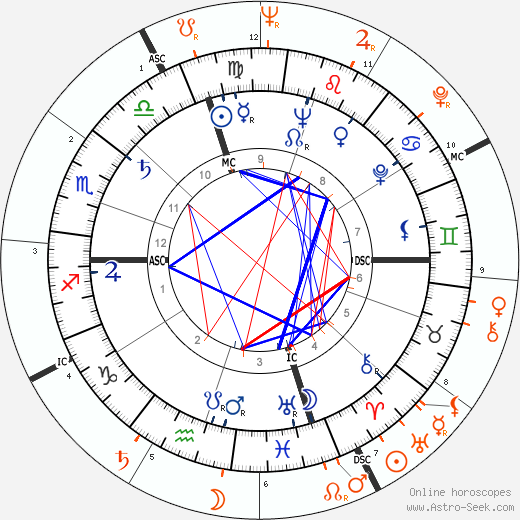 Horoscope Matching, Love compatibility: Scott Brady and Debbie Reynolds