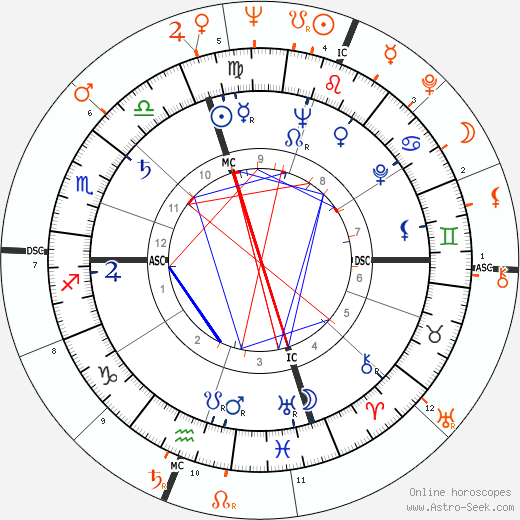 Horoscope Matching, Love compatibility: Scott Brady and Julie Newmar