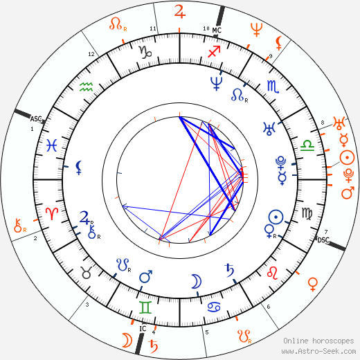Horoscope Matching, Love compatibility: Scott Speedman and Gwyneth Paltrow