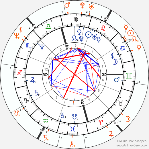 Horoscope Matching, Love compatibility: Sean Penn and Brigitte Nielsen