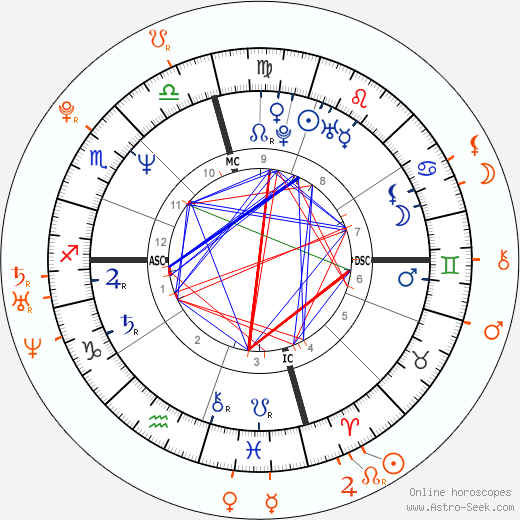 Horoscope Matching, Love compatibility: Sean Penn and Calu Rivero