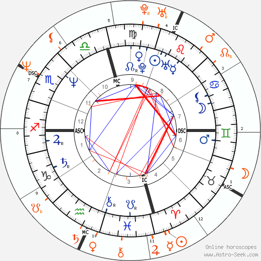 Horoscope Matching, Love compatibility: Sean Penn and Elle Macpherson
